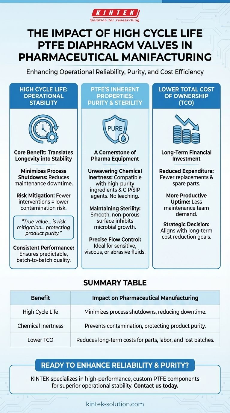 How does the high cycle life of PTFE diaphragm valves benefit pharmaceutical manufacturing? Boost Uptime & Purity Visual Guide