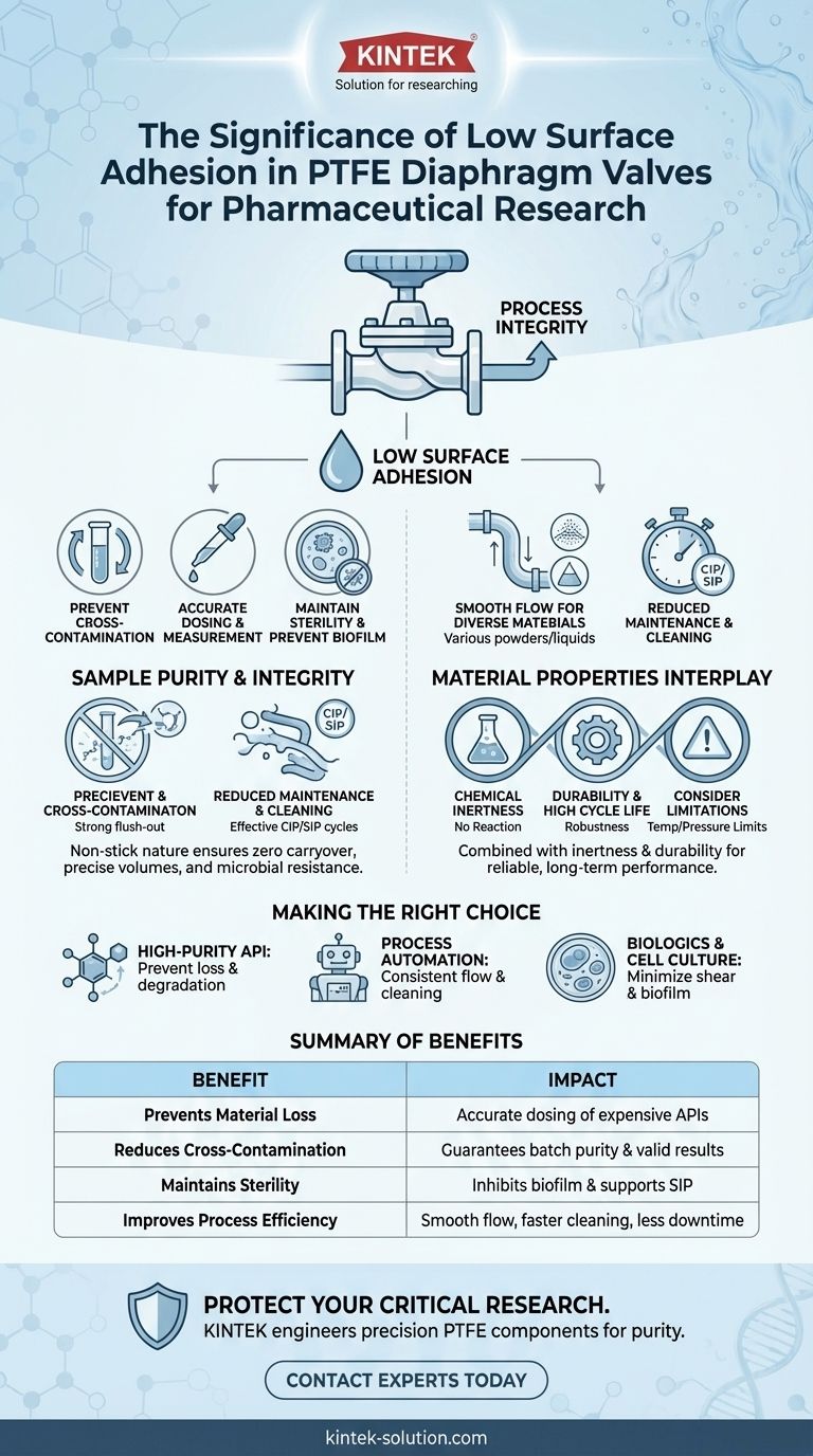 What is the significance of low surface adhesion in PTFE diaphragm valves for pharmaceutical research? Ensure Sample Integrity and Process Reliability Visual Guide