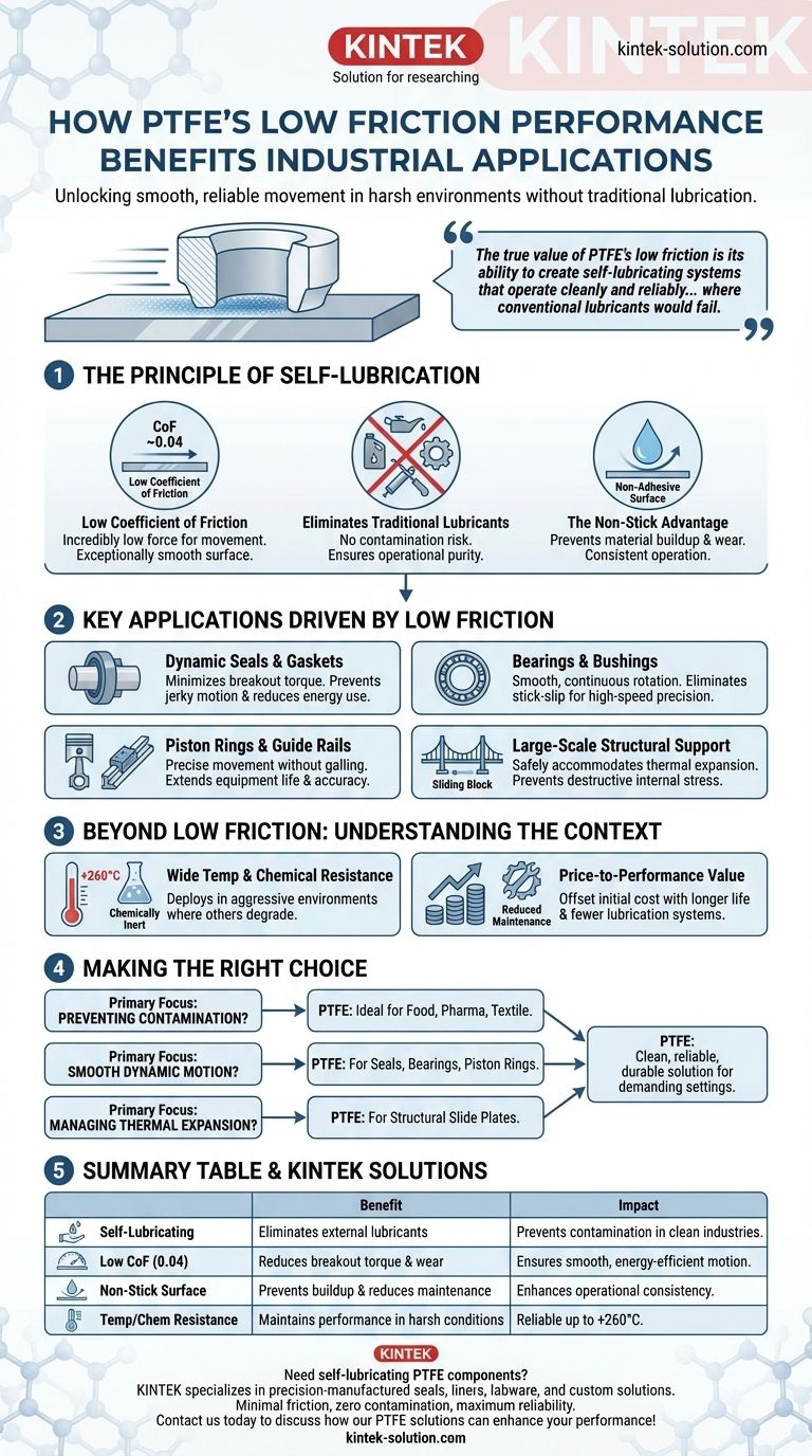 Wie profitieren industrielle Anwendungen von der geringen Reibungsleistung von PTFE? Ermöglicht saubere, zuverlässige Bewegung ohne Schmiermittel Visuelle Anleitung