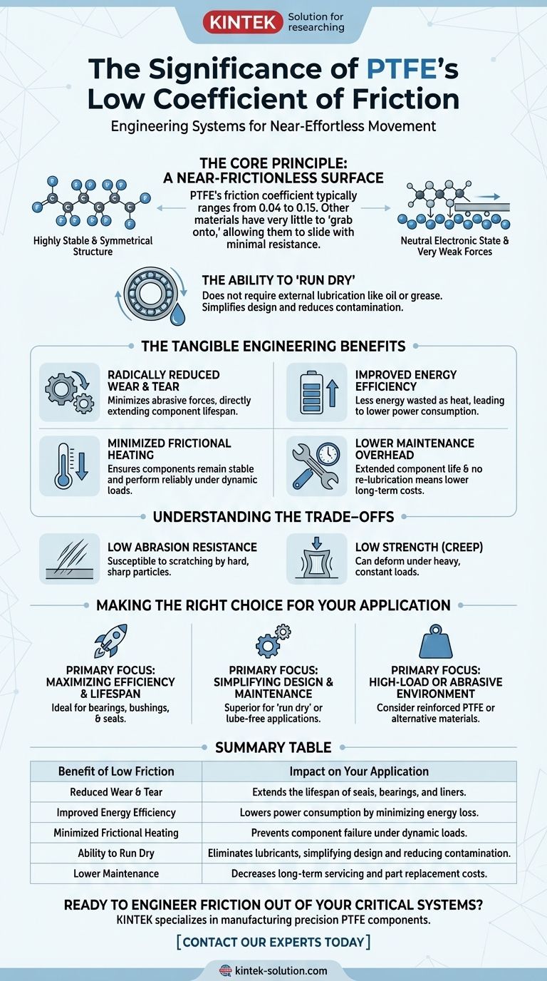 PTFE의 낮은 마찰 계수의 중요성은 무엇입니까? 설계의 효율성 및 내구성 향상 시각적 가이드