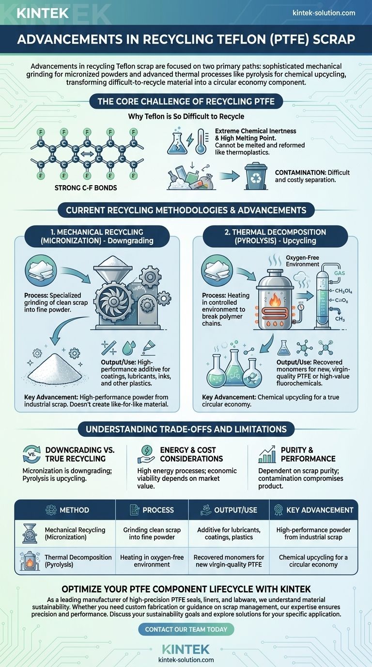 테플론 스크랩 재활용에 어떤 발전이 이루어지고 있나요? 미분화부터 업사이클링까지 시각적 가이드