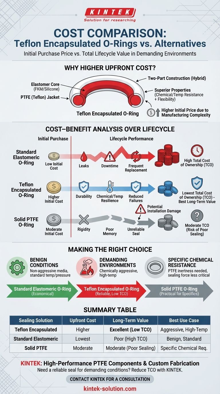 테플론 캡슐화 O-링의 비용은 다른 씰링 솔루션과 비교하여 어떻습니까? 총 소유 비용 가이드 시각적 가이드