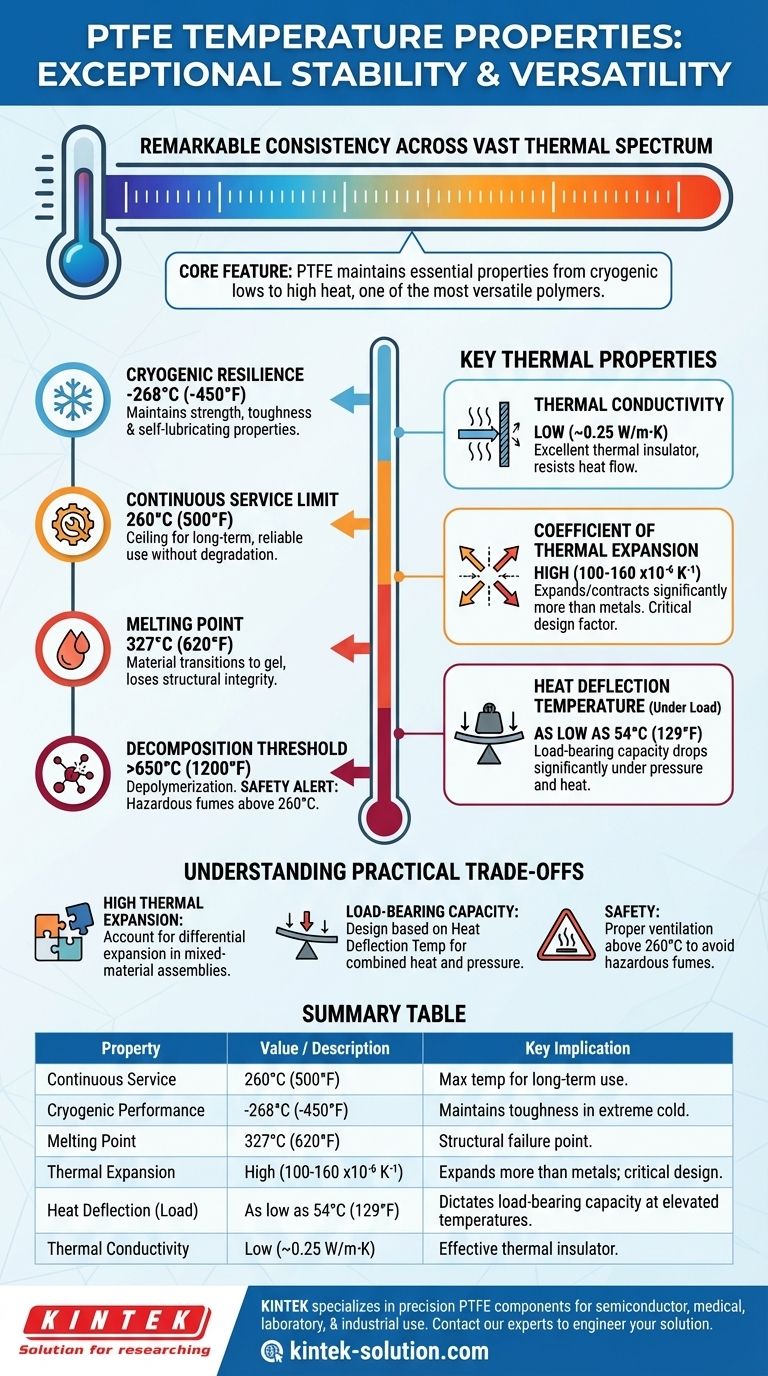 PTFE의 온도 특성은 무엇인가요? -268°C부터 260°C까지, 극한의 열 안정성 가이드 시각적 가이드