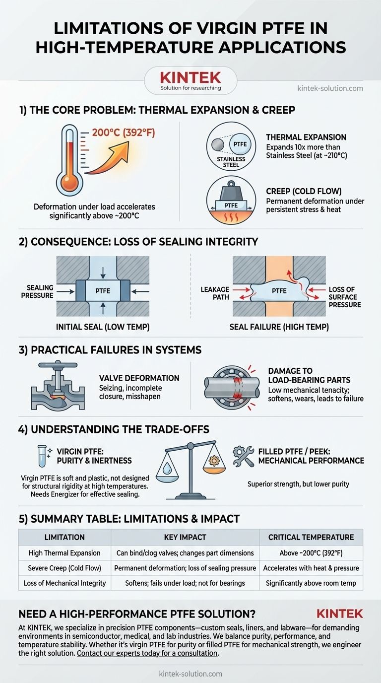 What are the limitations of virgin PTFE in high-temperature applications? Avoid Creep and Sealing Failures Visual Guide