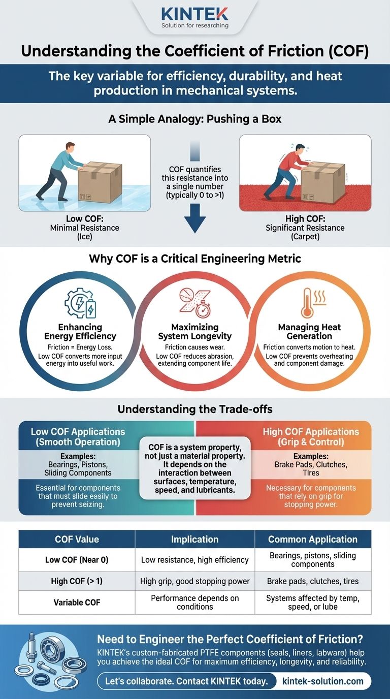 Was ist der Reibungskoeffizient (COF) und warum ist er wichtig? Meistern Sie Effizienz, Langlebigkeit und Kontrolle Visuelle Anleitung