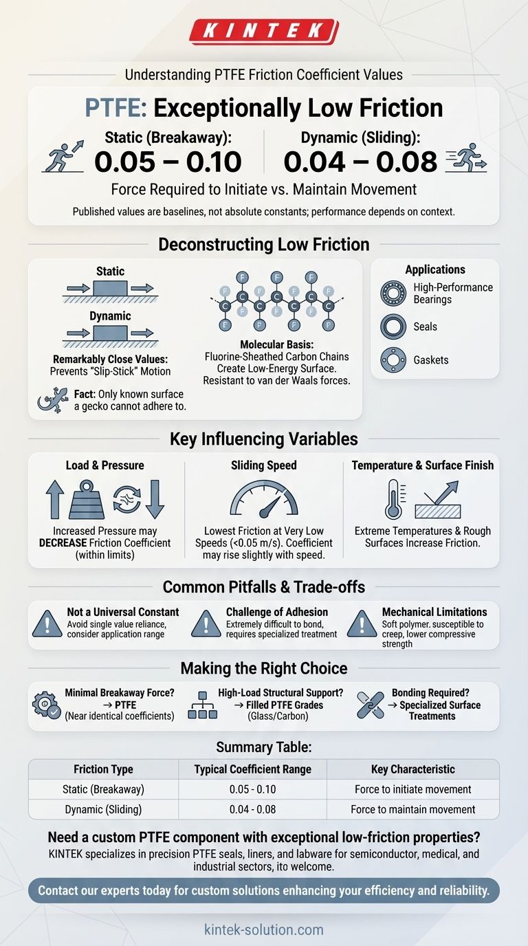 Quali sono i valori tipici del coefficiente di attrito per il PTFE? Una guida alle prestazioni a basso attrito Guida Visiva