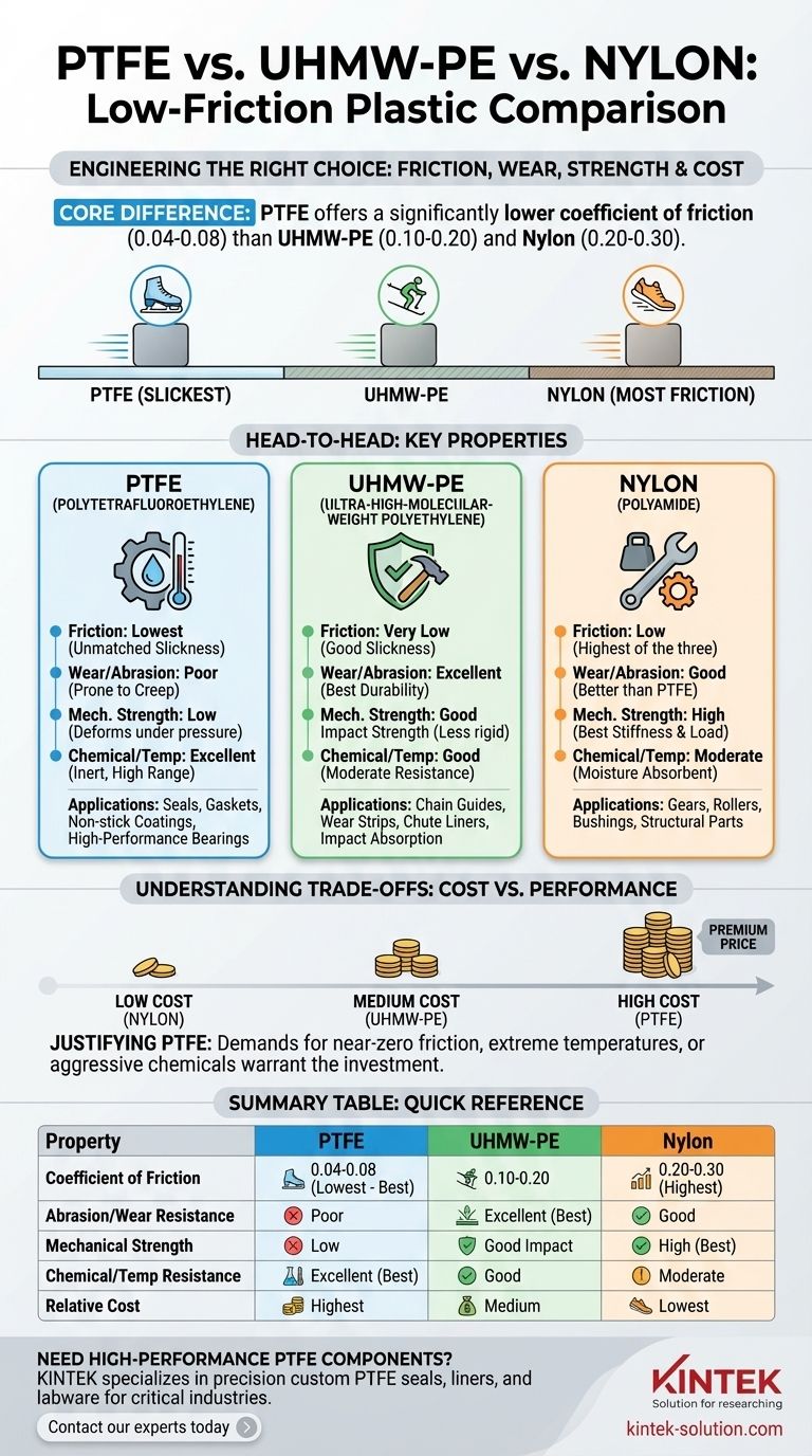PTFE 与 UHMW-PE 和尼龙等其他低摩擦塑料相比如何？材料选择指南 图解指南