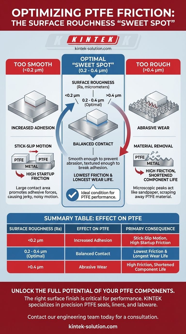 접촉하는 재료의 표면 거칠기가 PTFE의 마찰에 어떤 영향을 미치나요? 임계 '스위트 스폿(Sweet Spot)' 찾기 시각적 가이드