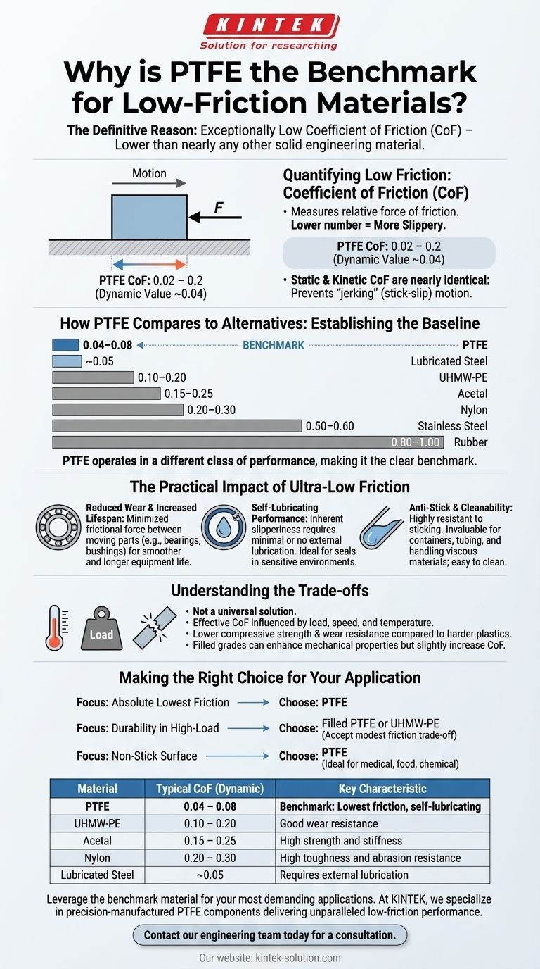 Why is PTFE considered a benchmark for low-friction materials? Unmatched Performance for Smooth Motion Visual Guide