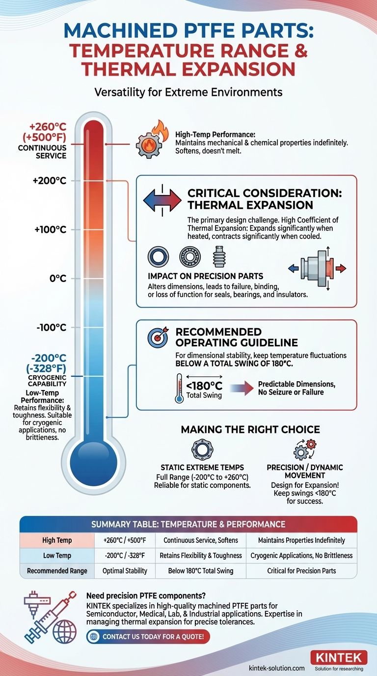 Quelle plage de températures les pièces usinées en PTFE peuvent-elles supporter ? De cryogénique -200°C à haute température +260°C Guide Visuel